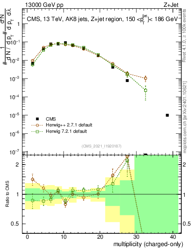 Plot of j.nch in 13000 GeV pp collisions