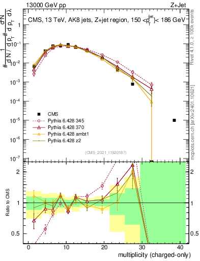 Plot of j.nch in 13000 GeV pp collisions