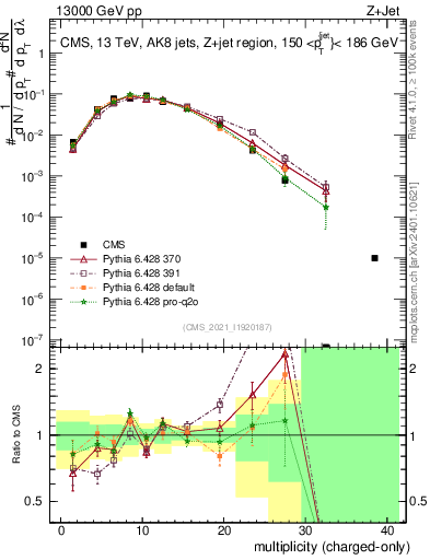 Plot of j.nch in 13000 GeV pp collisions