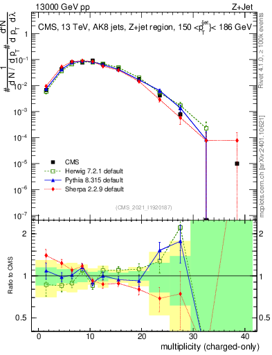 Plot of j.nch in 13000 GeV pp collisions