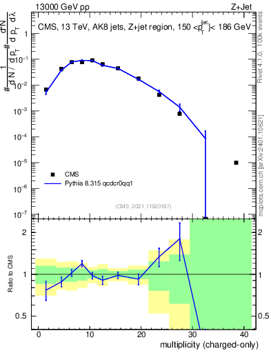 Plot of j.nch in 13000 GeV pp collisions