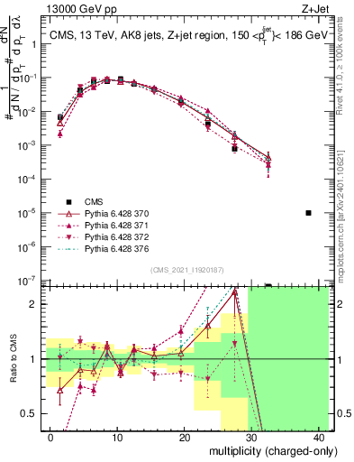 Plot of j.nch in 13000 GeV pp collisions