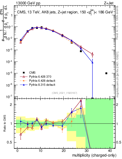 Plot of j.nch in 13000 GeV pp collisions