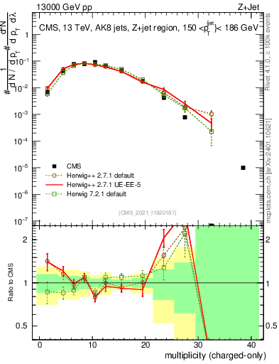 Plot of j.nch in 13000 GeV pp collisions