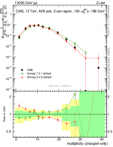 Plot of j.nch in 13000 GeV pp collisions