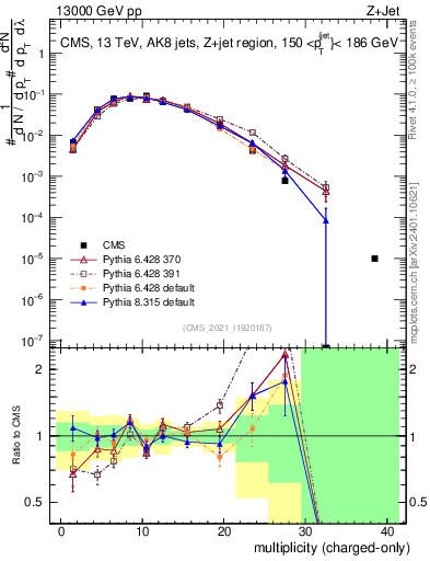 Plot of j.nch in 13000 GeV pp collisions
