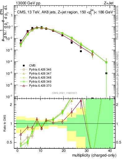 Plot of j.nch in 13000 GeV pp collisions