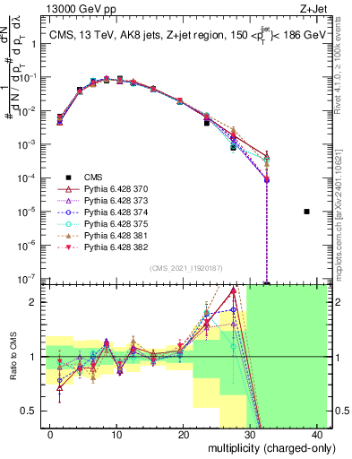 Plot of j.nch in 13000 GeV pp collisions