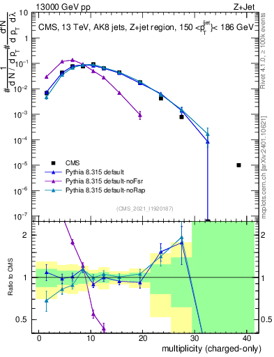 Plot of j.nch in 13000 GeV pp collisions