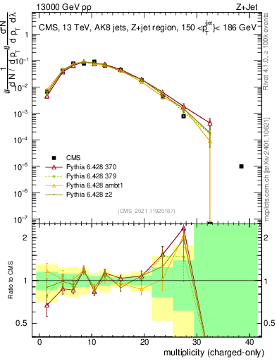Plot of j.nch in 13000 GeV pp collisions