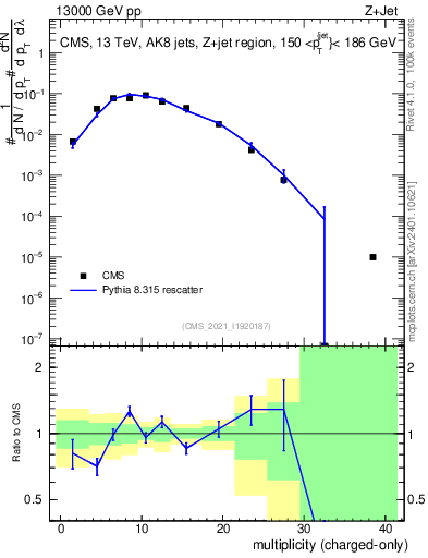 Plot of j.nch in 13000 GeV pp collisions