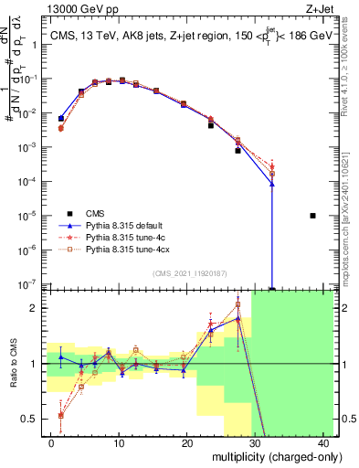 Plot of j.nch in 13000 GeV pp collisions