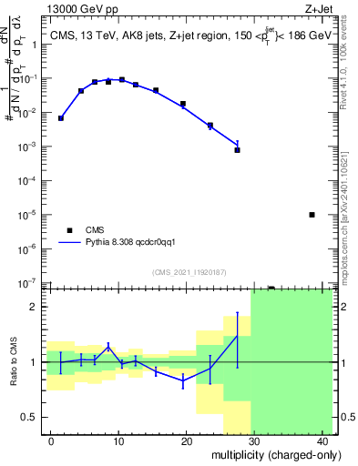 Plot of j.nch in 13000 GeV pp collisions