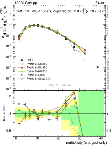 Plot of j.nch in 13000 GeV pp collisions