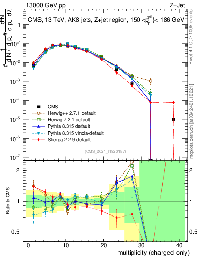 Plot of j.nch in 13000 GeV pp collisions