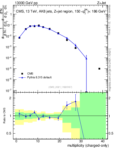 Plot of j.nch in 13000 GeV pp collisions