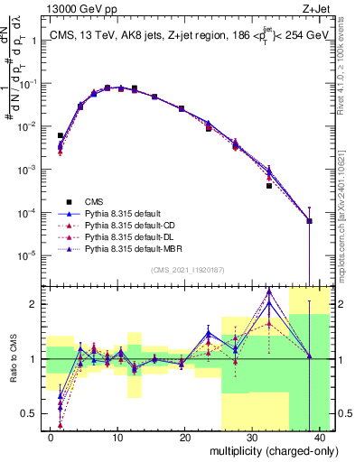 Plot of j.nch in 13000 GeV pp collisions