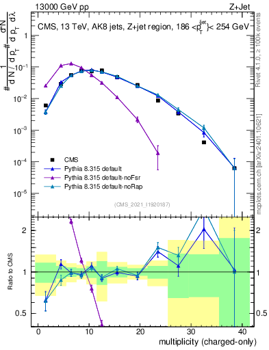 Plot of j.nch in 13000 GeV pp collisions