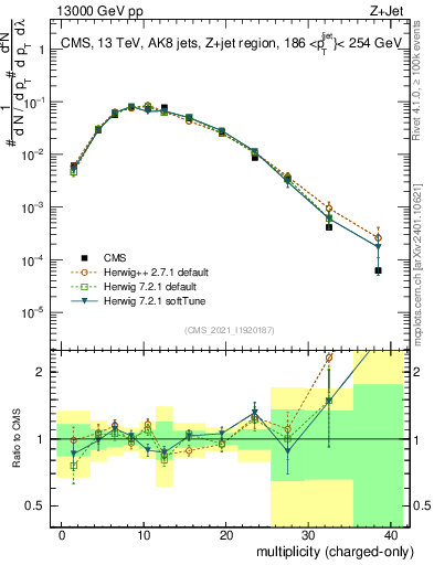 Plot of j.nch in 13000 GeV pp collisions