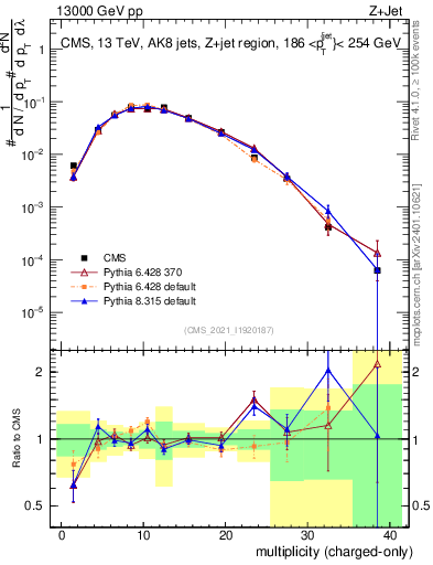 Plot of j.nch in 13000 GeV pp collisions