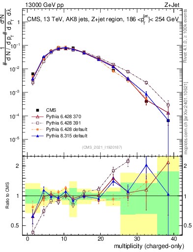 Plot of j.nch in 13000 GeV pp collisions