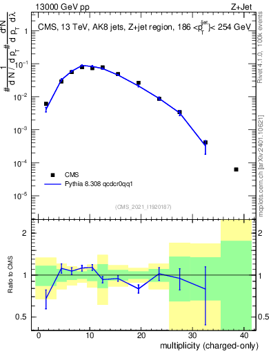 Plot of j.nch in 13000 GeV pp collisions