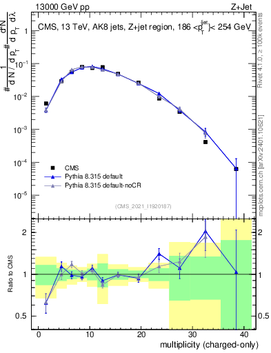 Plot of j.nch in 13000 GeV pp collisions