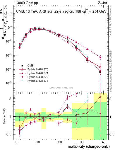 Plot of j.nch in 13000 GeV pp collisions