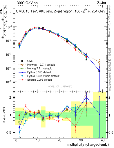 Plot of j.nch in 13000 GeV pp collisions
