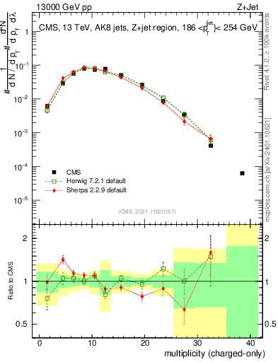 Plot of j.nch in 13000 GeV pp collisions