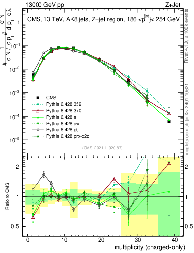 Plot of j.nch in 13000 GeV pp collisions