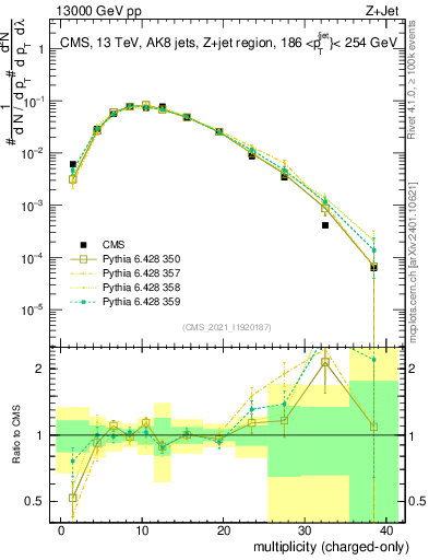 Plot of j.nch in 13000 GeV pp collisions