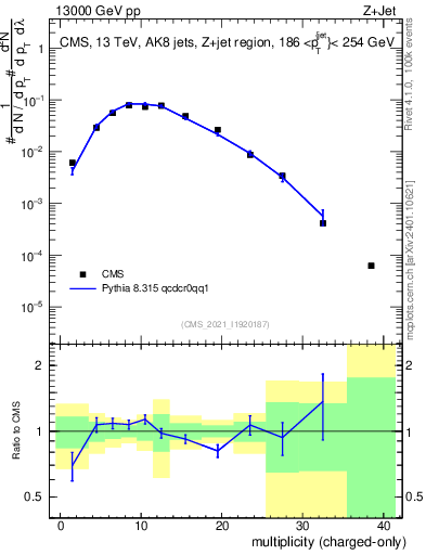 Plot of j.nch in 13000 GeV pp collisions