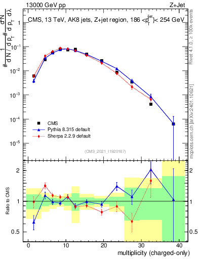 Plot of j.nch in 13000 GeV pp collisions