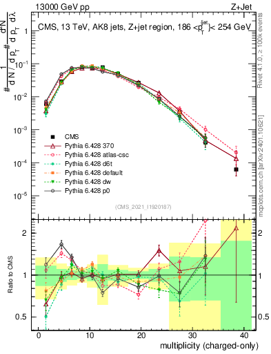 Plot of j.nch in 13000 GeV pp collisions
