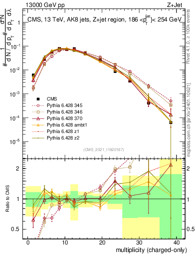 Plot of j.nch in 13000 GeV pp collisions