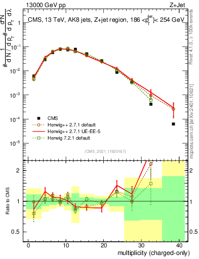 Plot of j.nch in 13000 GeV pp collisions