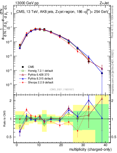 Plot of j.nch in 13000 GeV pp collisions