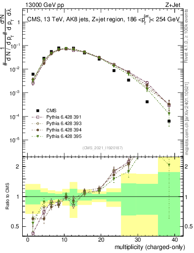Plot of j.nch in 13000 GeV pp collisions
