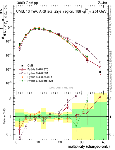 Plot of j.nch in 13000 GeV pp collisions