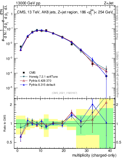Plot of j.nch in 13000 GeV pp collisions