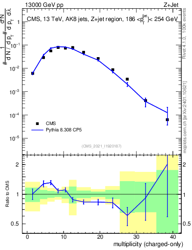 Plot of j.nch in 13000 GeV pp collisions