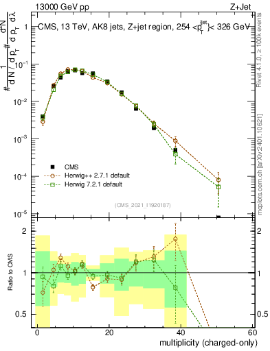 Plot of j.nch in 13000 GeV pp collisions