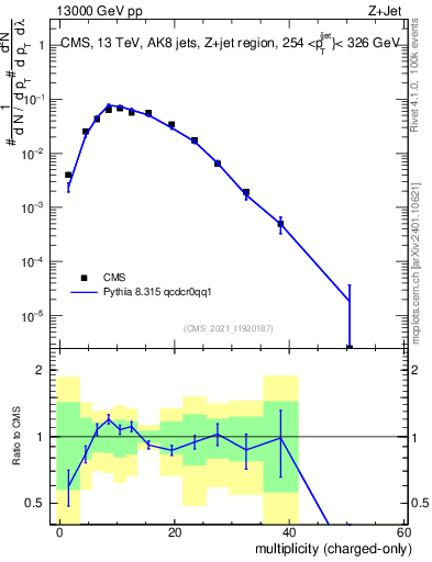 Plot of j.nch in 13000 GeV pp collisions