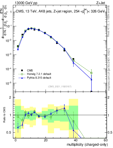 Plot of j.nch in 13000 GeV pp collisions