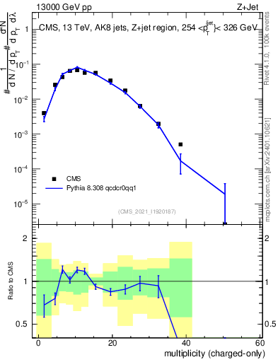 Plot of j.nch in 13000 GeV pp collisions