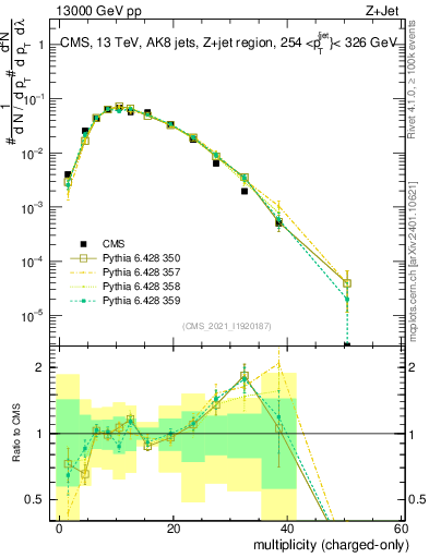 Plot of j.nch in 13000 GeV pp collisions