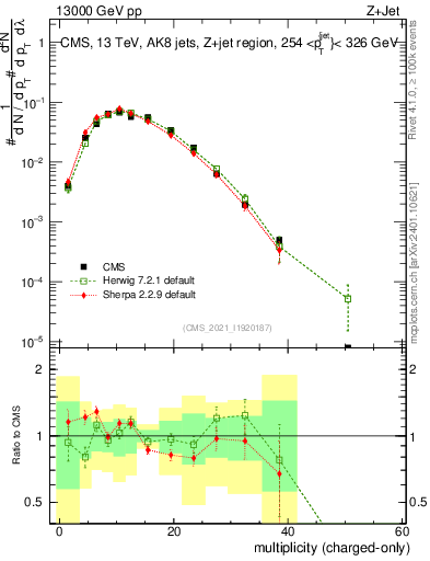 Plot of j.nch in 13000 GeV pp collisions