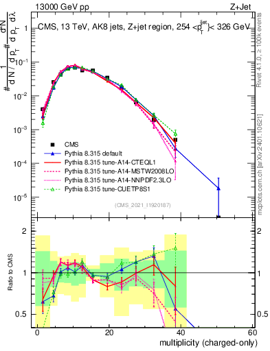 Plot of j.nch in 13000 GeV pp collisions
