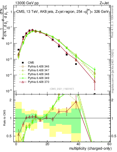 Plot of j.nch in 13000 GeV pp collisions